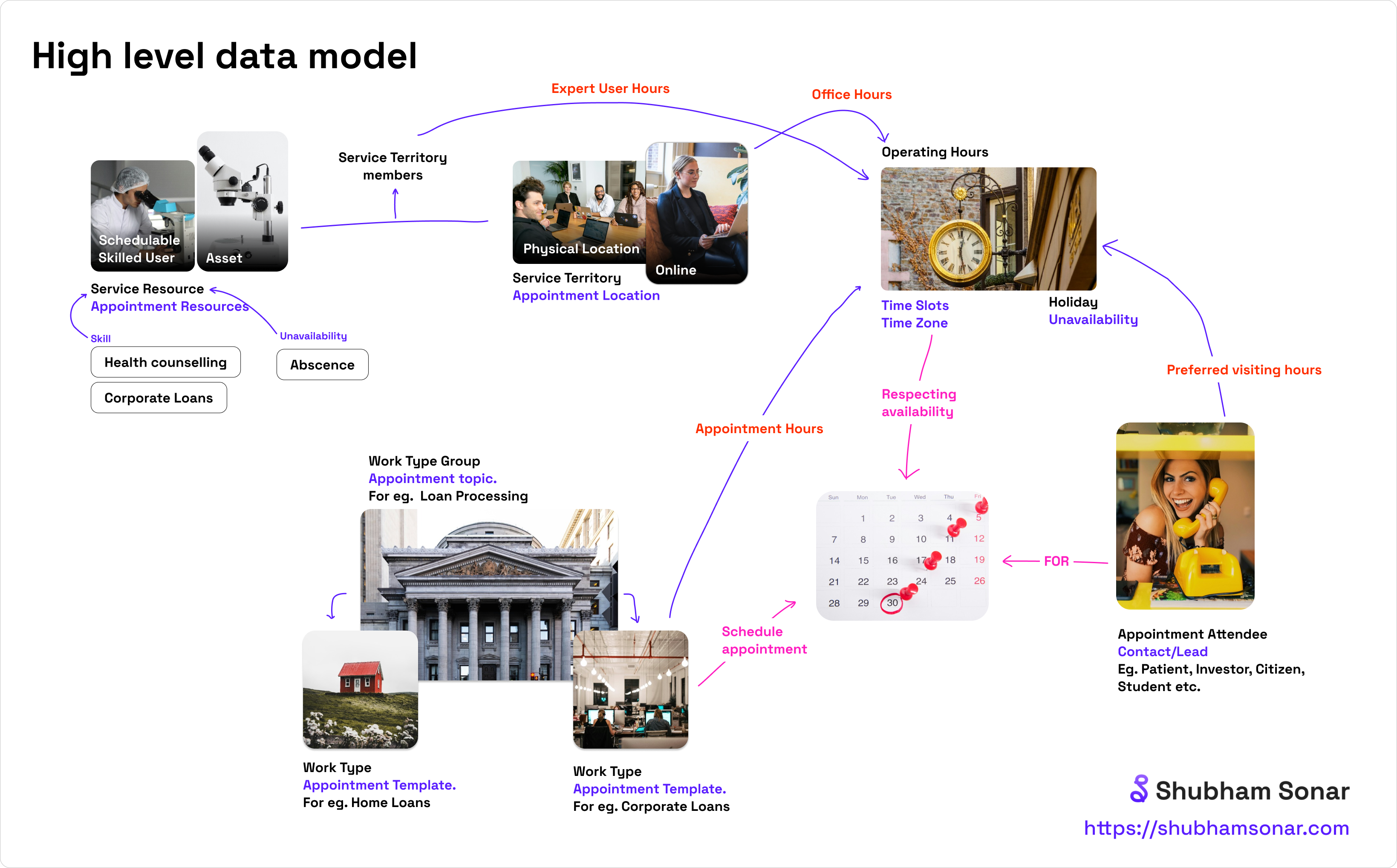 Salesforce scheduler data model